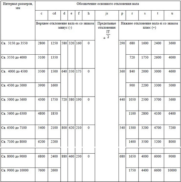 Допуски и основные отклонения установлены в интервалах номинальных размеров