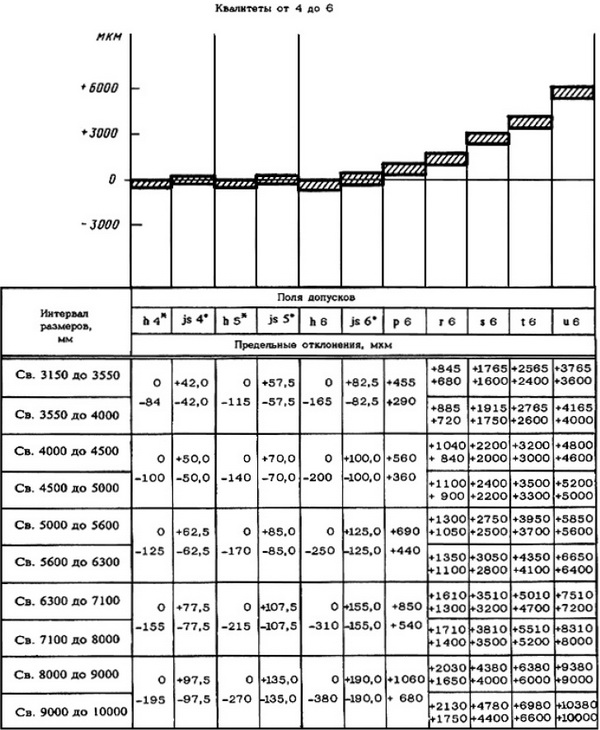 Допуски и основные отклонения установлены в интервалах номинальных размеров