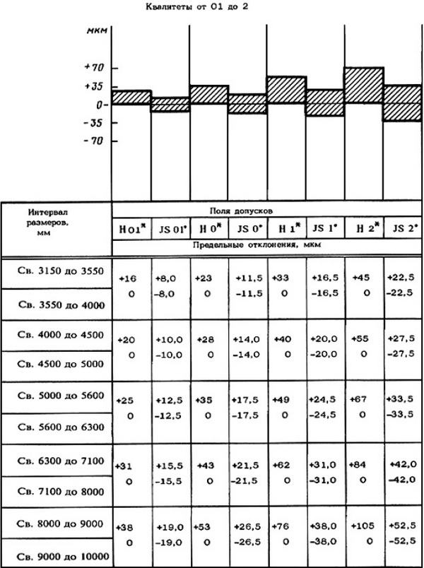 Допуски и основные отклонения установлены в интервалах номинальных размеров