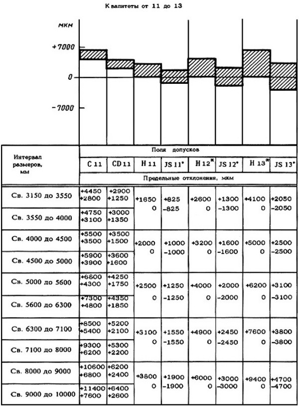 Допуски и основные отклонения установлены в интервалах номинальных размеров