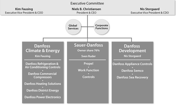 Danfoss, ООО 