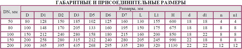 Клапан предохранительный полноподъемный пружинный флянцевый PN 1.6 МПа 17с6(7)нж(С),17лс17(13)нж(С),17нж17(13)нж,17нж17(13)нж1(С),17нж17(13)нж2(С) DN 50, 80 мм 17с6(7)нж(С),17лс6(7)нж(С),17нж6(7)нж(С),17нж6(7)нж1(С),17нж6(7)нж2(С) DN 100,150 мм 17с17(13)нж(С), 17лс17(13)нж(С),17нж17(13)нж(С),17нж17(13)нж1(С),17нж17(13)нж2(С) DN 200 мм