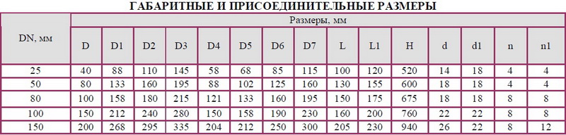 Клапан предохранительный полноподъемный пружинный флянцевый PN 4,0 Мпа 17с25(14)нж(С),17лс25(14)нж(С),17нж25(14)нж(С),17нж25(14)нж1(С),17нж25(14)нж2(С) DN 25 мм 17с21(23)нж(С),17лс25(14)нж(С),17нж25(14)нж(С),17нж21(14)нж1(С),17нж25(14)нж2(С) DN 50,80 мм 17с21(23)нж(С),17лс21(23)нж(С),17нж21(23)нж(С),17нж21(23)нж1(С),17нж21(23)нж2(С) DN 100,150 мм