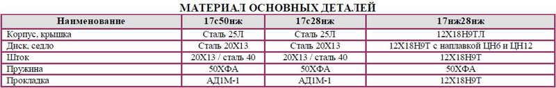 Клапан предохранительный неполноподъемный пружинный флянцевый 17с50нж DN 50,80 мм РN 4,0 Мпа Клапан предохранительный неполноподъемный пружинный флянцевый 17с28нж, 17нж28нж DN 50, 80 мм РN 1,6 Мпа