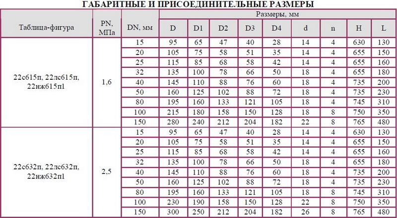 Клапан отсечной сальниковый с поршневым исполнительным механизмом (ПИМ) 22с615п,22лс615п,22нж615п1 DN15,20,25,32,40,50,80, 100,150 мм PN 1,6 МПа 22с632п, 22лс632п,22нж632п1 DN15,20,25,32,40,50,80,100,150 мм PN 2,5 Мпа