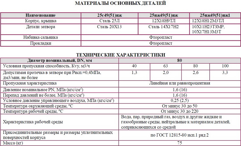 Клапан регулирующий флянцевый клточный с мембранным исполнительным механизмом (МИМ) 25с49нж(НО), 25нж49нж(НО), 25нж49нж1(НО), 25с51нж(НЗ), 25нж51нж(НЗ), 25нж51нж1(НЗ) DN 80 мм РN 1,6 Мпа
