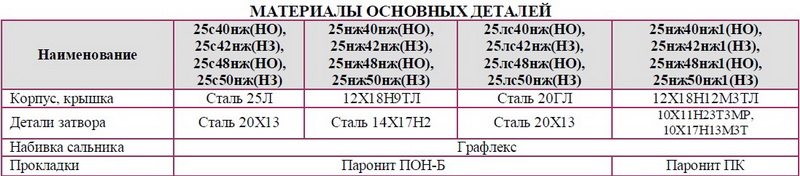 Клапан регулирующий двухседельный флянцевый с мембранным исполнительным механизмом (МИМ) 25с40нж(НО), 25лс40нж(НО), 25нж40нж(НО), 25нж40нж1(НО), 25с42нж(НЗ), 25лс42нж(НЗ), 25нж42нж(НЗ), 25нж42нж1(НЗ) DN 15, 25, 40, 50, 80 мм РN 4,0 Мпа 25с48нж(НО), 25лс48нж(НО), 25нж48нж(НО), 25нж48нж1(НО), 25с50нж,(НЗ), 25лс50нж(НЗ), 25нж50нж(НЗ), 25нж50нж1(НЗ) DN 15, 25, 40, 50, 80 PN 6,3 Мпа