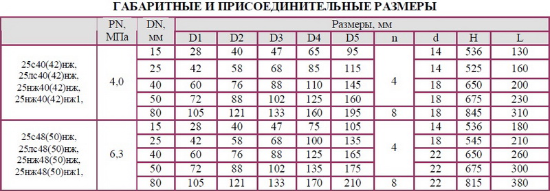Клапан регулирующий двухседельный флянцевый с мембранным исполнительным механизмом (МИМ) 25с40нж(НО), 25лс40нж(НО), 25нж40нж(НО), 25нж40нж1(НО), 25с42нж(НЗ), 25лс42нж(НЗ), 25нж42нж(НЗ), 25нж42нж1(НЗ) DN 15, 25, 40, 50, 80 мм РN 4,0 Мпа 25с48нж(НО), 25лс48нж(НО), 25нж48нж(НО), 25нж48нж1(НО), 25с50нж,(НЗ), 25лс50нж(НЗ), 25нж50нж(НЗ), 25нж50нж1(НЗ) DN 15, 25, 40, 50, 80 PN 6,3 Мпа