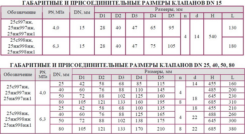Клапан регулирующий  флянцевый с электрическим исполнительным механизмом (ЭИМ) 25с997нж, 25нж997нж, 25нж997нж1 DN 15 (односедельный), DN 25, 40, 50, 80 (двухседельные) мм РN 4,0 Мпа 25с998нж, 25нж998нж, 25нж998нж1 DN 15 (односедельный), DN 25, 40, 50, 80 (двухседельные) мм РN 6,3 Мпа