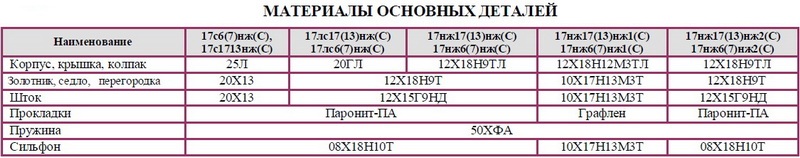 Клапан предохранительный полноподъемный пружинный флянцевый PN 1.6 МПа 17с6(7)нж(С),17лс17(13)нж(С),17нж17(13)нж,17нж17(13)нж1(С),17нж17(13)нж2(С) DN 50, 80 мм 17с6(7)нж(С),17лс6(7)нж(С),17нж6(7)нж(С),17нж6(7)нж1(С),17нж6(7)нж2(С) DN 100,150 мм 17с17(13)нж(С), 17лс17(13)нж(С),17нж17(13)нж(С),17нж17(13)нж1(С),17нж17(13)нж2(С) DN 200 мм