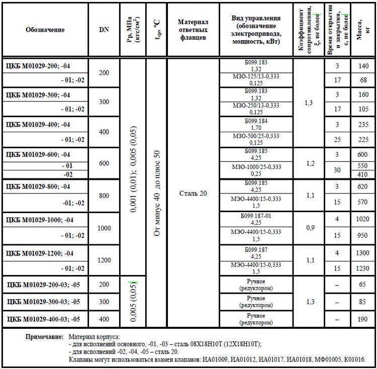 Клапан герметический DN 200, PN, кгс/см2 0,05, № чертежа ЦКБ М01029