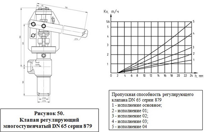 Клапаны регулирующие DN 10 – 65