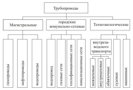 Трубопроводы виды и категории