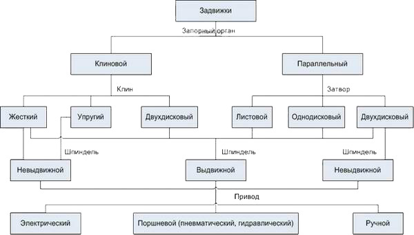 Дипломная работа: Организация сбыта трубопроводной арматуры