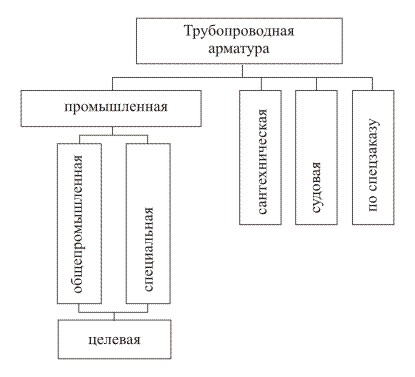 Назначение трубопроводной арматуры