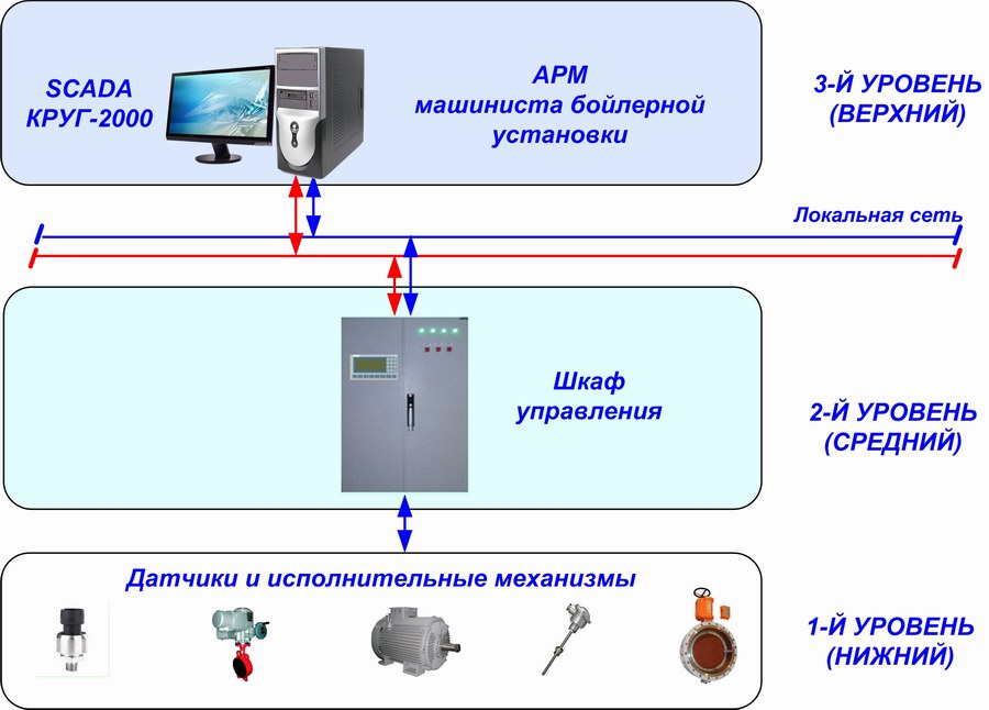 Промышленное предприятие - IntraSCADA