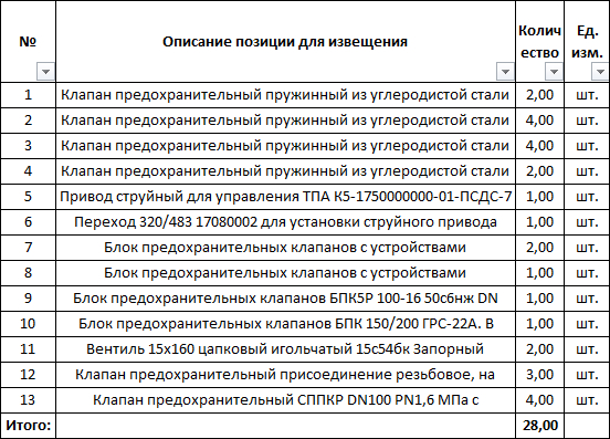Предохранительные клапаны объявлены в качестве тендера ПАО «Газпром»