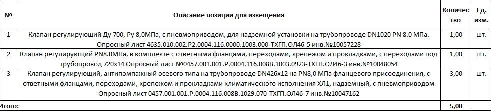 Регулирующие клапаны включены в список тендерных закупок «Газпром комплектации»