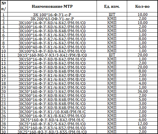 Клиновые задвижки объявлены в качестве тендера для нужд Рязанской нефтеперерабатывающей компании «Роснефти»