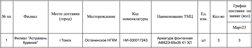 ООО «Газпром бурение» объявило электронный аукцион на поставку шиберных задвижек