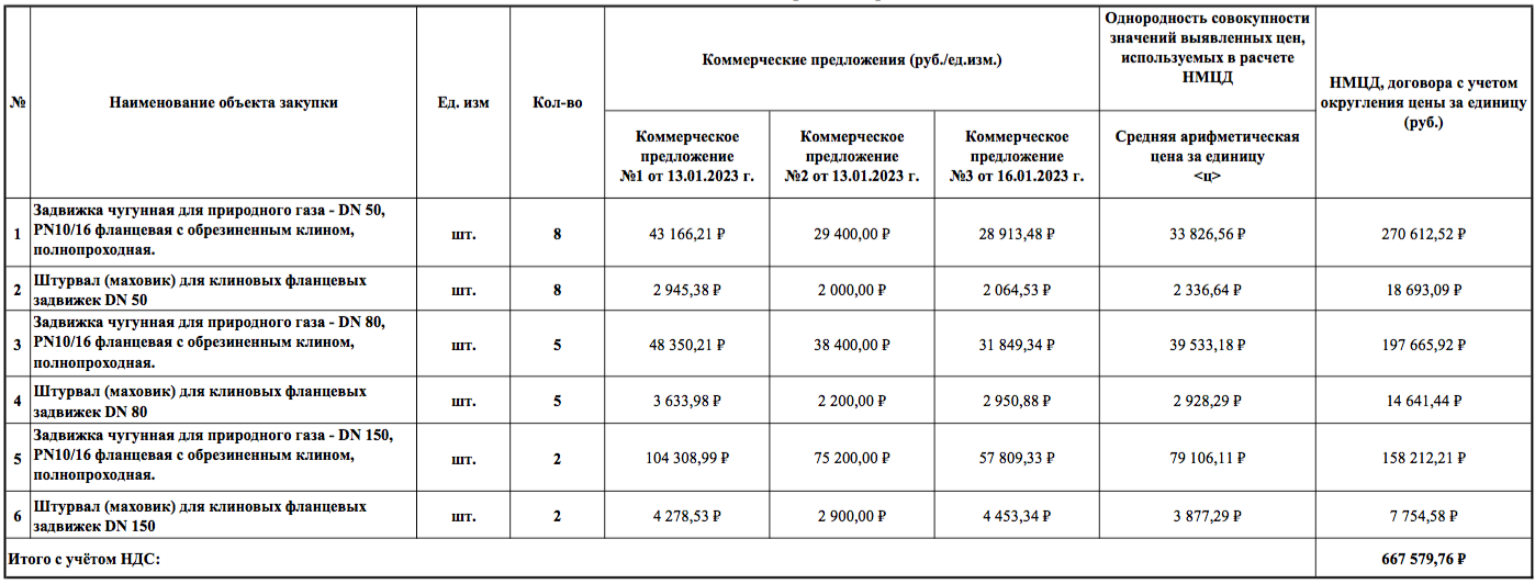 ООО «Малоярославецмежрайгаз» организовало конкурсные торги на поставку чугунных задвижек