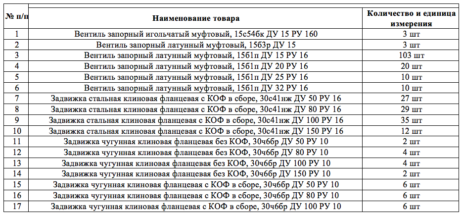 МУП «Уфимские инженерные сети» ищет поставщика задвижек и вентилей на Главном портале закупок