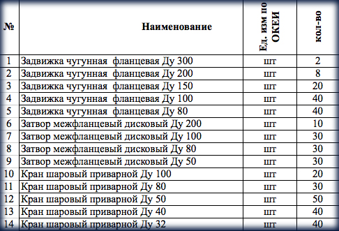 Нарьян-Марское МУ ПОК и ТС проводит тендер на поставку запорной арматуры для нужд