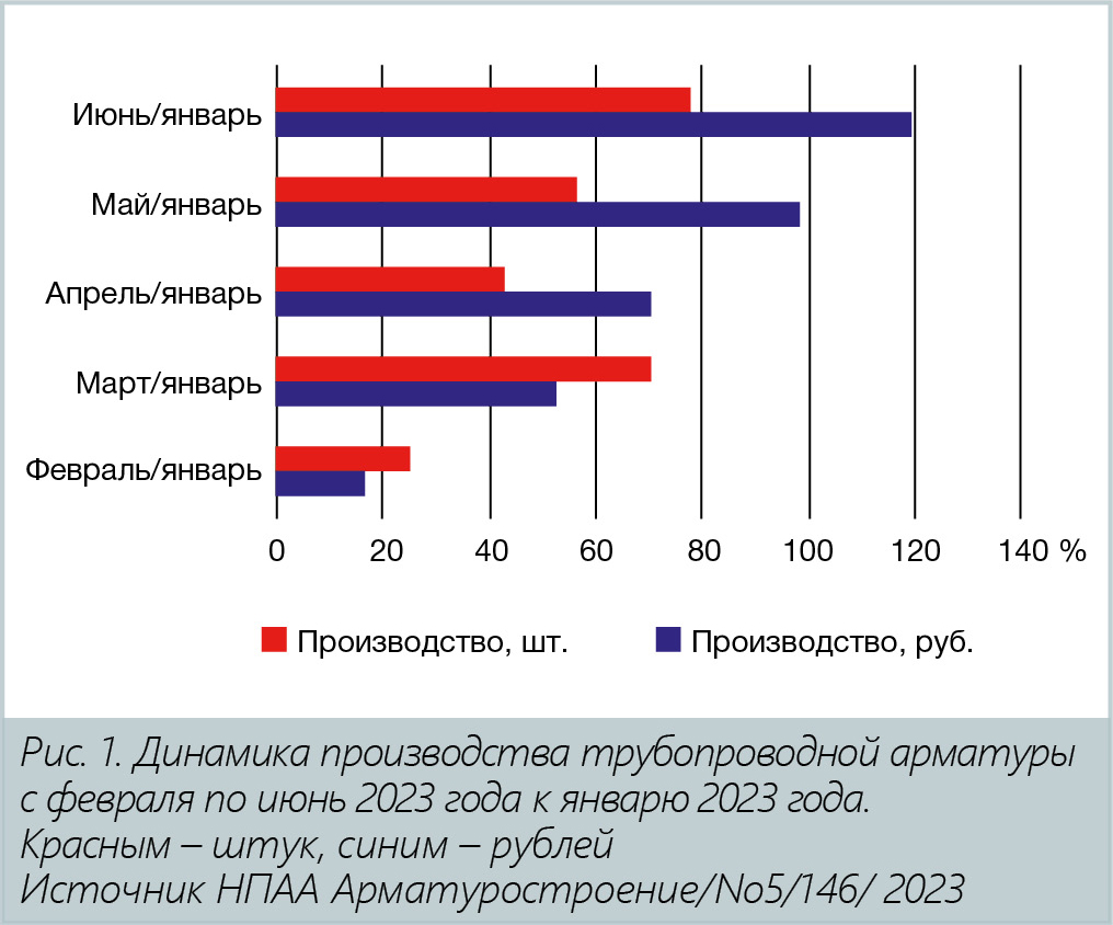 М. Мориц, медиагруппа ARMTORG. Балансирование между эффектом положительной мультипликативности и эффектом бабочки. Российское арматуростроение в 2023 году (краткий анализ итогов)