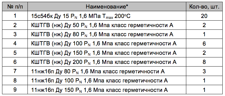 Запорные клапаны и шаровые краны объявлены в закупках АО «Тульское предприятие тепловых сетей»