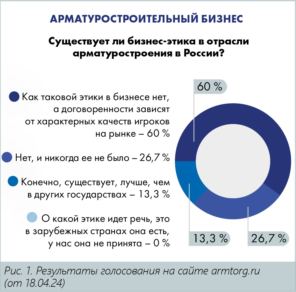 М. Мориц, медиагруппа ARMTORG. Этика бизнеса в арматуростроении России