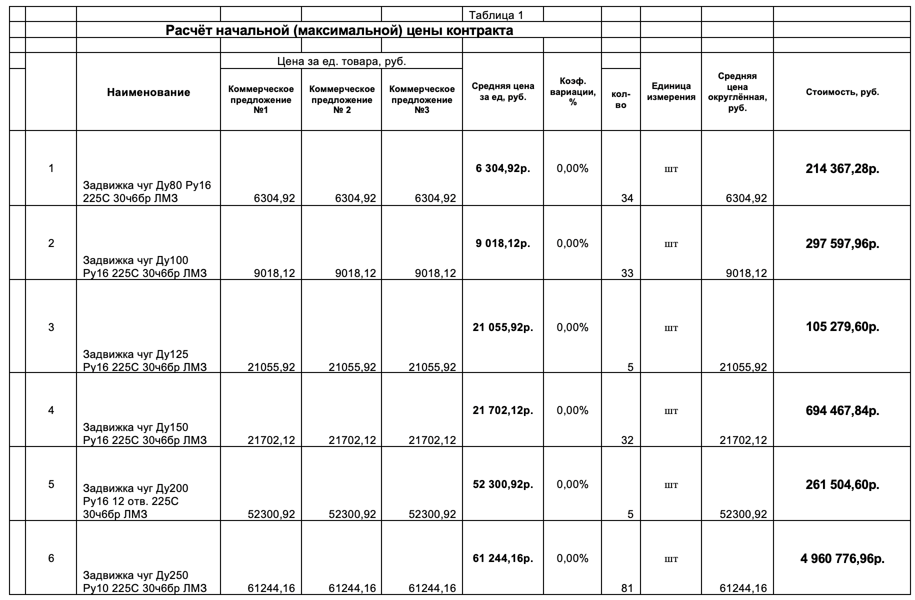 МУП «Теплосеть» Кашира разместило тендер на поставку чугунных задвижек