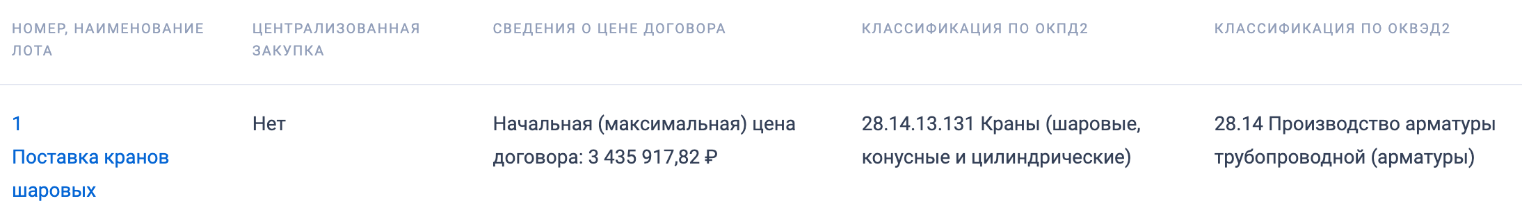 Сургутское городское муниципальное унитарное предприятие «Городские тепловые сети» ищет поставщика шаровых кранов