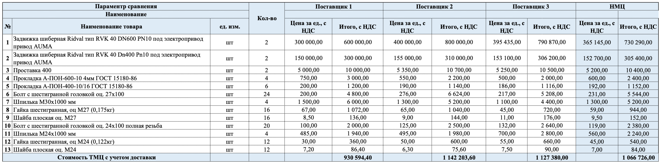 ООО «Юг сети» выступило организатором тендера на поставку шиберных задвижек и комплектующих