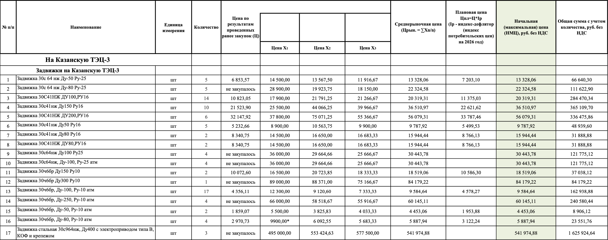 Требуется поставщик задвижек для нужд Казанской ТЭЦ-3 и Нижнекамской ТЭЦ
