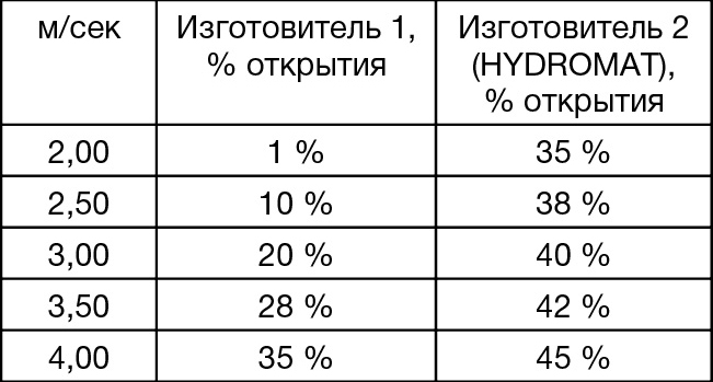 О.Н. Шпаков, Е.В. Ефимов. Еще раз про комбозатворы
