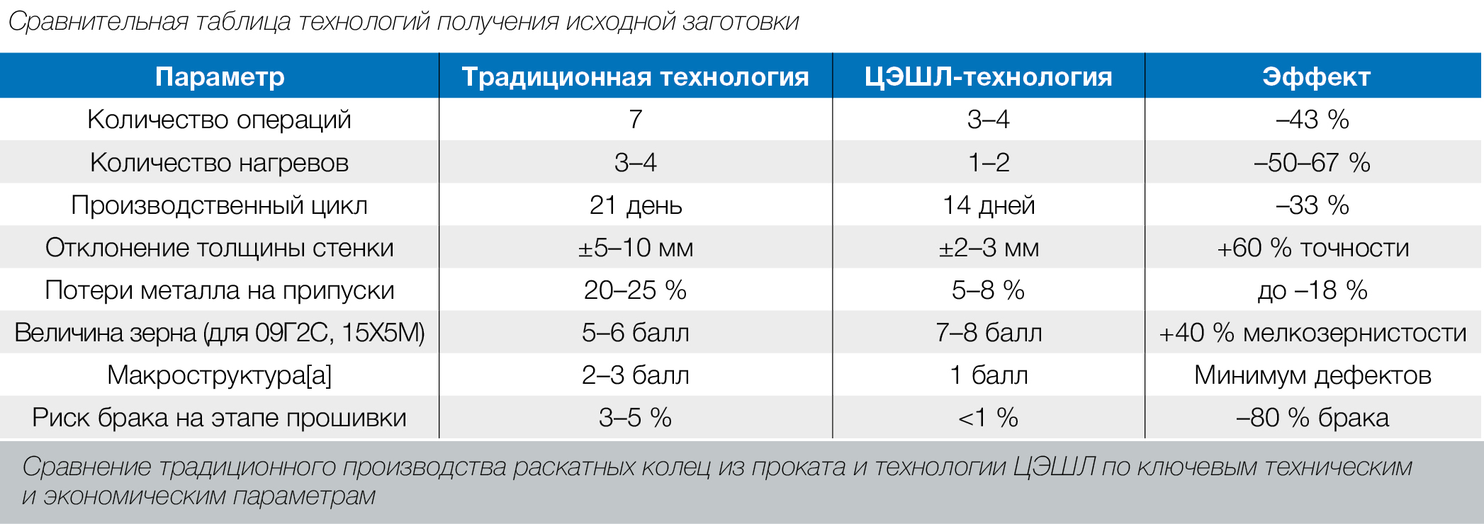 Д.С. Фатьянов, советник директора ООО &laquo;Завод кольцевых заготовок&raquo;. Центробежное электрошлаковое литье в производстве раскатных колец: снижение затрат при повышении качества