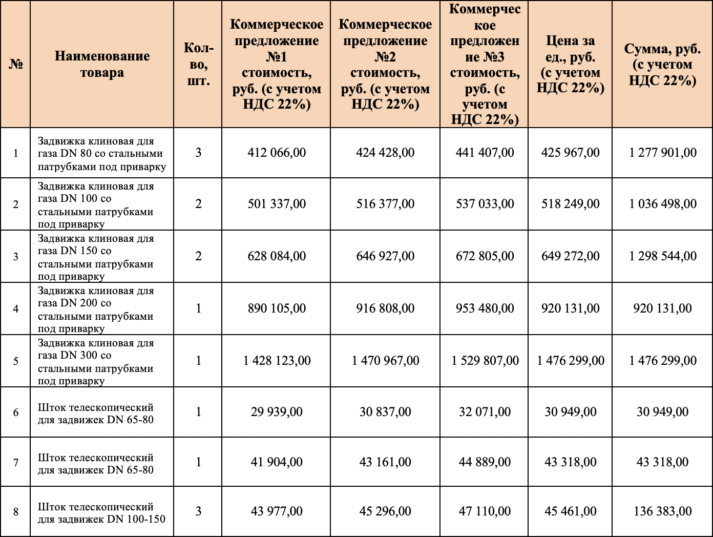 Компания &laquo;ПетербургГаз&raquo; принимает заявки на участие в тендере на поставку запорной арматуры