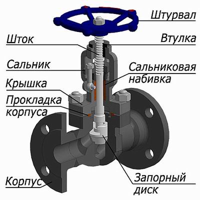 Для чего используется сальниковая набивка на запорной арматуре. Смотреть фото Для чего используется сальниковая набивка на запорной арматуре. Смотреть картинку Для чего используется сальниковая набивка на запорной арматуре. Картинка про Для чего используется сальниковая набивка на запорной арматуре. Фото Для чего используется сальниковая набивка на запорной арматуре