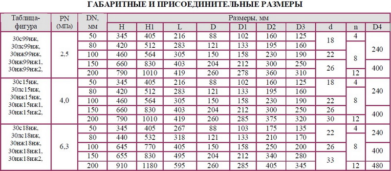 Задвижка клиновая с выдвижным шпинделем 30с99нж, 30лс99нж, 30нж99нж, 30нж99нж1, 30нж99нж2, DN 50, 80, 100, 150, 200 мм РN 2,5 Мпа 30с15нж, 30лс15нж, 30нж15нж, 30нж15нж1, 30нж15нж2 DN 50, 80, 100, 150, 200 мм РN 4,0 Мпа 30с18нж, 30лс18нж, 30нж18нж, 30нж18нж1, 30нж18нж2 DN 50, 80, 100, 150, 200 мм РN 6,3 Мпа