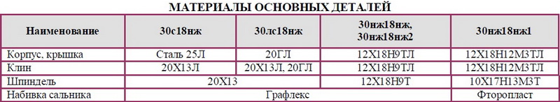 Задвижка клиновая вантузная с выдвижным шпинделем 30с18нж, 30лс18нж, 30нж18нж, 30нж18нж1, 30нж18нж2 РN 6,3 Мпа