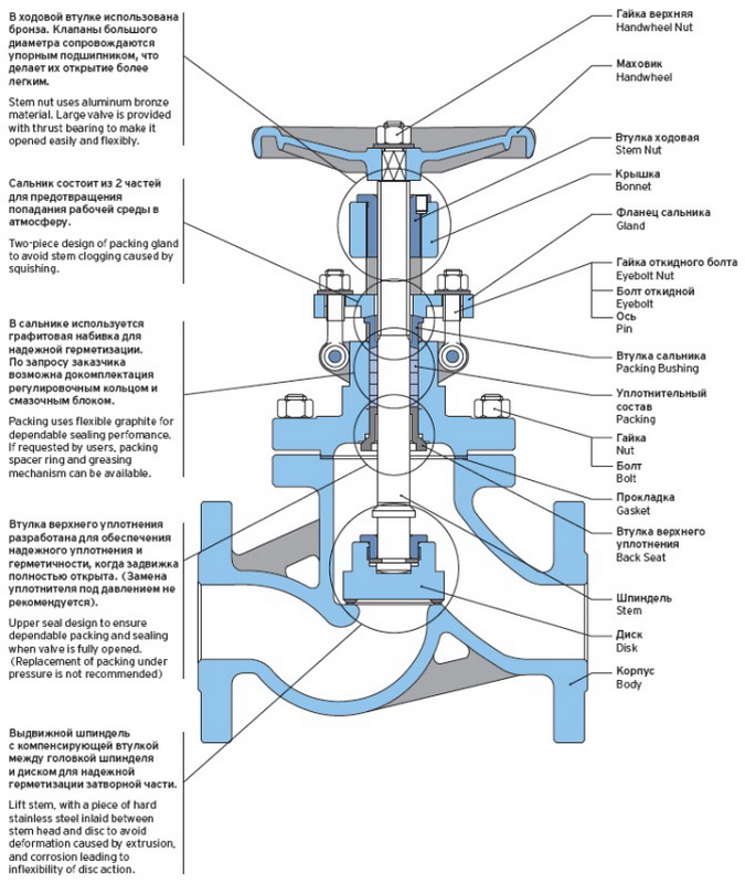 Сальник арматуры. Запорная арматура вентиль схема. Вентиль запорный водопроводный схема. Вентиль запорный водопроводный конструкция. Чертёж золотника запорного вентиля.