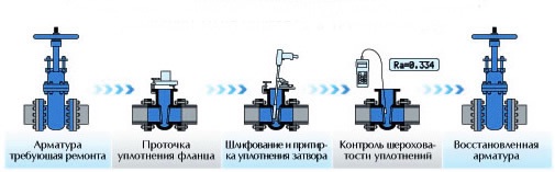 Схема технологического маршрута ремонта корпуса задвижки находящегося в трубопроводе