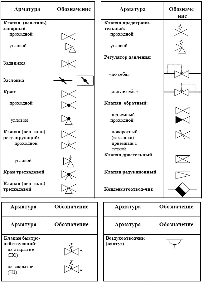 Условное обозначение обратного клапана на схеме вентиляции