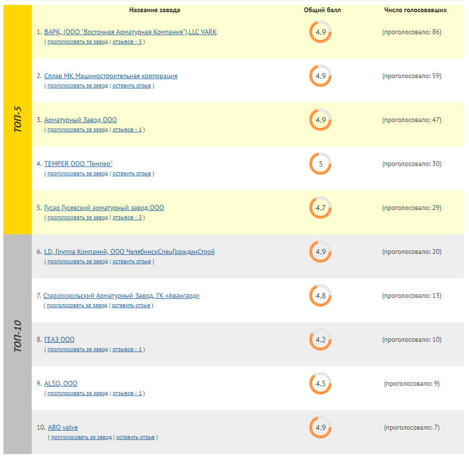Голосуем в "Рейтингах и отзывах о заводах трубопроводной арматуры" - Изображение