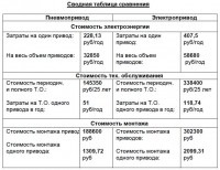 Пневмо или Электро? / СравнТабл.JPG
99.66 КБ, Просмотров: 23657