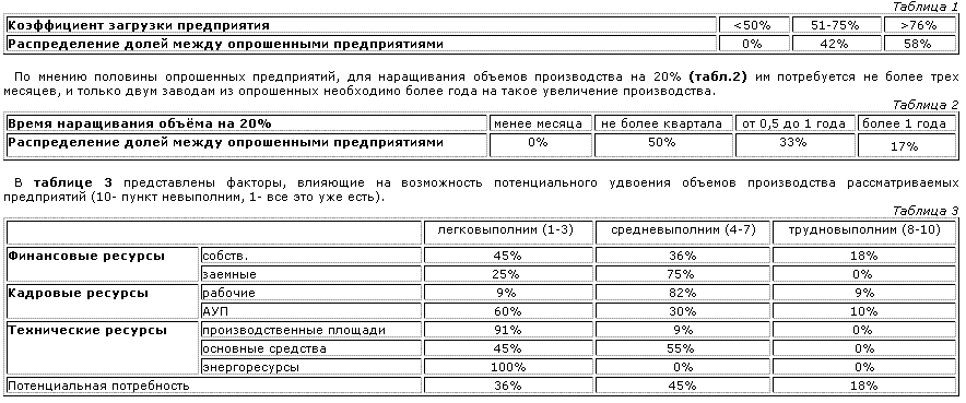 МОЖЕМ ЛИ МЫ УВЕЛИЧИТЬ ОБЪЕМЫ ПРОИЗВОДСТВА? / таблицы.GIF
12.71 КБ, Просмотров: 56783