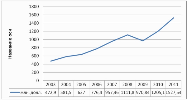 Анализ рынка ТПА за 2010-2011 гг. Прогнозы и перспективы - Изображение