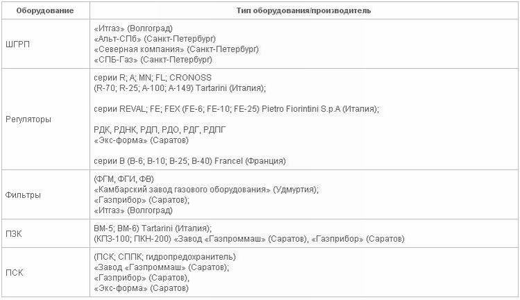 ГРО ПетербургГаз назвал своих основыных поставщиков - Изображение