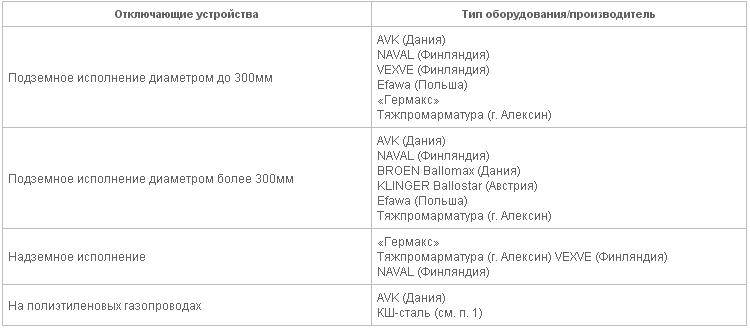 ГРО ПетербургГаз назвал своих основыных поставщиков - Изображение