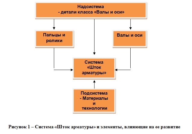 Прогноз развития конструктивных решений в арматуре - Изображение